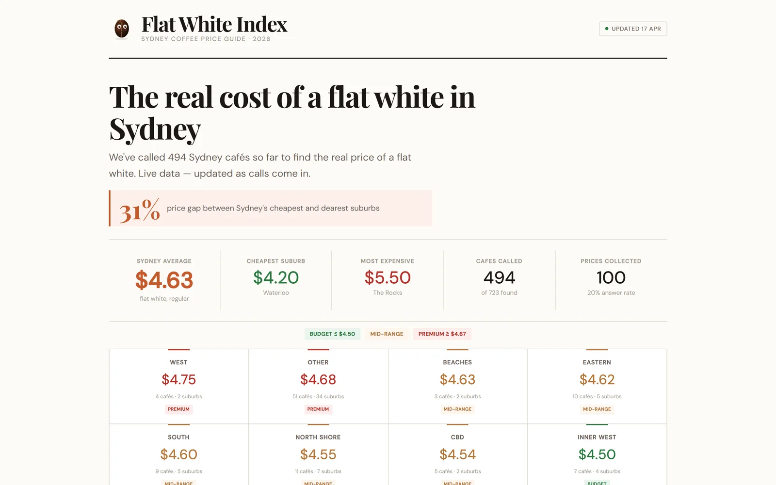 Flat White Index — AI-Tracked Flat White Prices Across Sydney